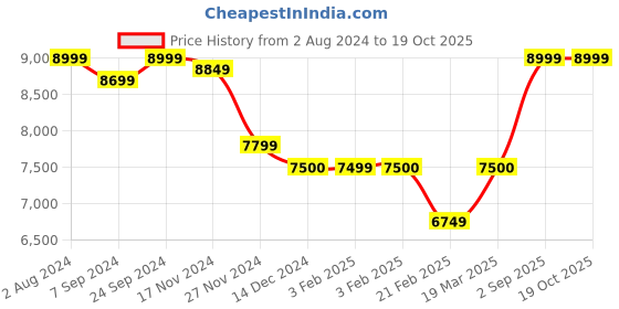 tatacliq.com Arrow Black Regular Fit Checks Three Piece Suit arrow Price History Graph from 2 Aug 2024 to 19 Oct 2025