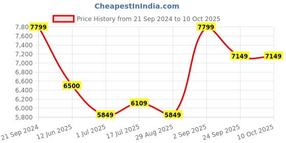 tatacliq.com Arrow Black Regular Fit Checks Three Piece Suit arrow Price History Graph from 21 Sep 2024 to 9 Oct 2025
