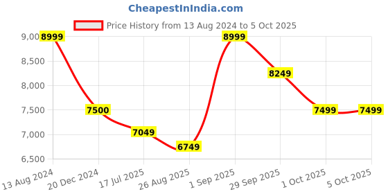 tatacliq.com Arrow Black Regular Fit Checks Three Piece Suit arrow Price History Graph from 13 Aug 2024 to 4 Oct 2025