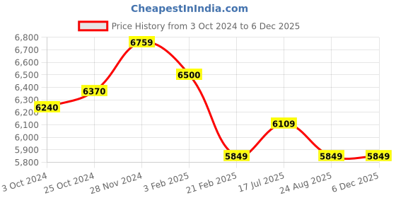 tatacliq.com Arrow Black Regular Fit Checks Three Piece Suit arrow Price History Graph from 3 Oct 2024 to 5 Dec 2025