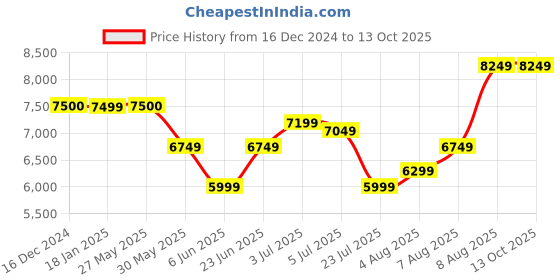 tatacliq.com Arrow Black Regular Fit Checks Three Piece Suit arrow Price History Graph from 16 Dec 2024 to 13 Oct 2025