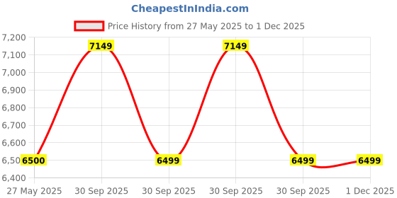 tatacliq.com Arrow Black Regular Fit Checks Three Piece Suit arrow Price History Graph from 27 May 2025 to 1 Dec 2025
