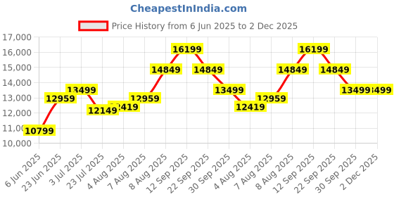 tatacliq.com Arrow Black Regular Fit Checks Three Piece Suit arrow Price History Graph from 6 Jun 2025 to 2 Dec 2025
