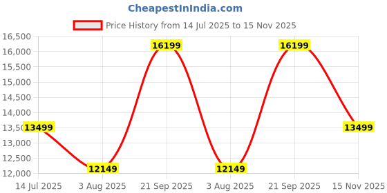 tatacliq.com Arrow Black Regular Fit Checks Three Piece Suit arrow Price History Graph from 14 Jul 2025 to 15 Nov 2025