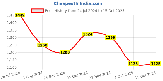 tatacliq.com Arrow Black Regular Fit Checks Trousers arrow Price History Graph from 24 Jul 2024 to 14 Oct 2025