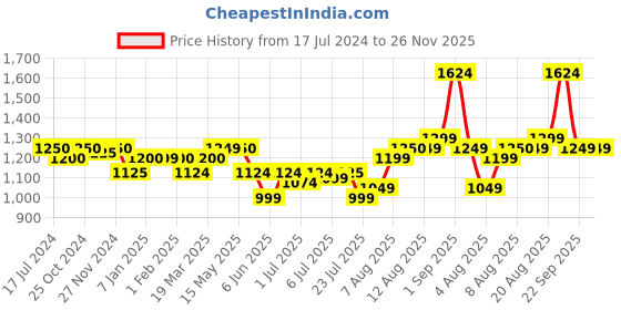 tatacliq.com Arrow Black Regular Fit Checks Trousers arrow Price History Graph from 17 Jul 2024 to 26 Nov 2025
