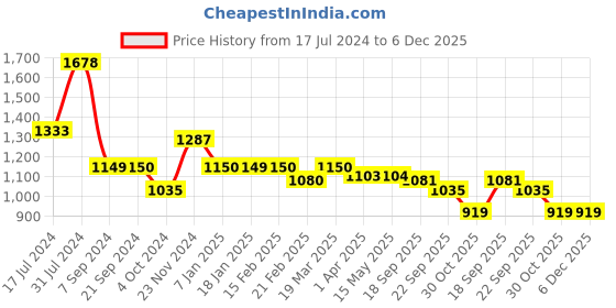 tatacliq.com Arrow Black Regular Fit Checks Trousers arrow Price History Graph from 17 Jul 2024 to 5 Dec 2025