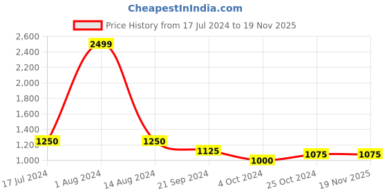 tatacliq.com Arrow Black Regular Fit Checks Trousers arrow Price History Graph from 17 Jul 2024 to 18 Nov 2025