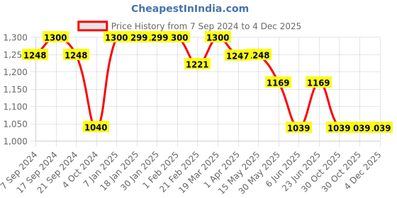 tatacliq.com Arrow Black Regular Fit Checks Trousers arrow Price History Graph from 7 Sep 2024 to 4 Dec 2025