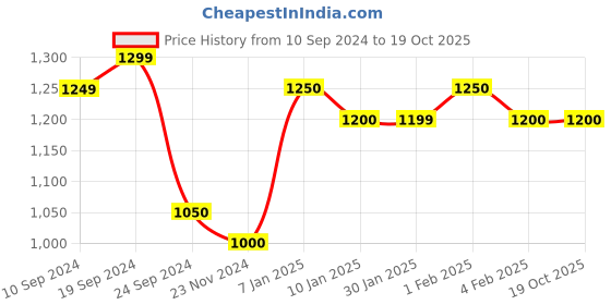 tatacliq.com Arrow Black Regular Fit Checks Trousers arrow Price History Graph from 10 Sep 2024 to 18 Oct 2025