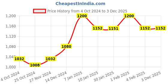 tatacliq.com Arrow Black Regular Fit Checks Trousers arrow Price History Graph from 4 Oct 2024 to 1 Dec 2025
