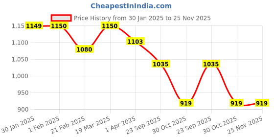 tatacliq.com Arrow Black Regular Fit Checks Trousers arrow Price History Graph from 30 Jan 2025 to 24 Nov 2025