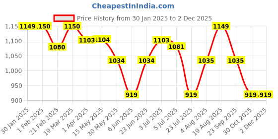 tatacliq.com Arrow Black Regular Fit Checks Trousers arrow Price History Graph from 30 Jan 2025 to 30 Nov 2025