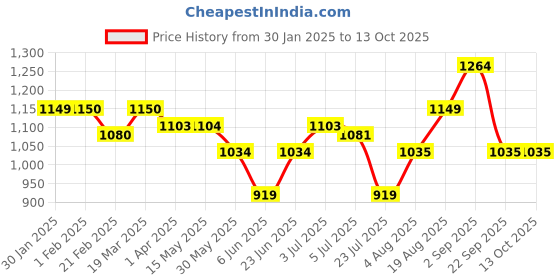 tatacliq.com Arrow Black Regular Fit Checks Trousers arrow Price History Graph from 30 Jan 2025 to 13 Oct 2025
