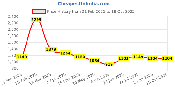 tatacliq.com Arrow Black Regular Fit Checks Trousers arrow Price History Graph from 21 Feb 2025 to 18 Oct 2025