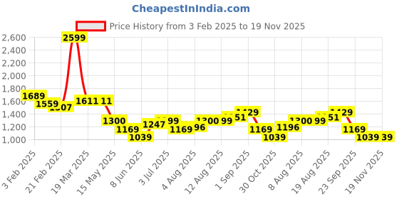 tatacliq.com Arrow Black Regular Fit Checks Trousers arrow Price History Graph from 3 Feb 2025 to 19 Nov 2025