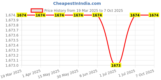 tatacliq.com Arrow Black Regular Fit Checks Trousers arrow Price History Graph from 19 Mar 2025 to 7 Oct 2025