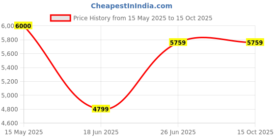 tatacliq.com Arrow Black Regular Fit Checks Two Piece Suit arrow Price History Graph from 15 May 2025 to 15 Oct 2025