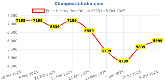 tatacliq.com Arrow Black Regular Fit Checks Two Piece Suit arrow Price History Graph from 30 Jan 2025 to 5 Oct 2025