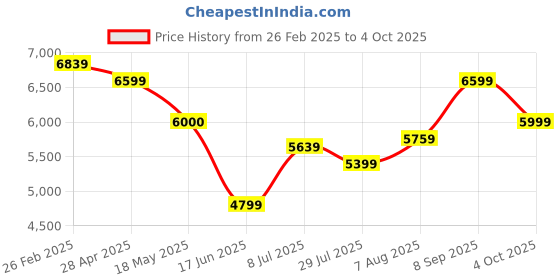 tatacliq.com Arrow Black Regular Fit Checks Two Piece Suit arrow Price History Graph from 26 Feb 2025 to 4 Oct 2025