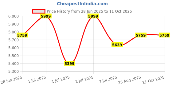 tatacliq.com Arrow Black Regular Fit Checks Two Piece Suit arrow Price History Graph from 28 Jun 2025 to 10 Oct 2025