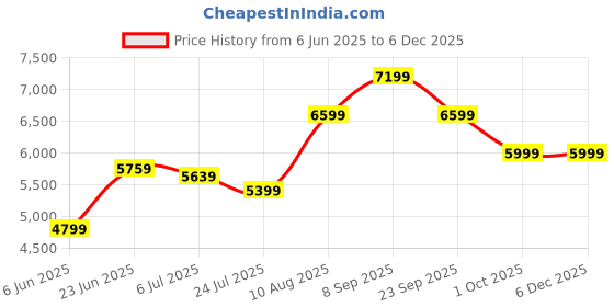 tatacliq.com Arrow Black Regular Fit Checks Two Piece Suit arrow Price History Graph from 6 Jun 2025 to 4 Dec 2025