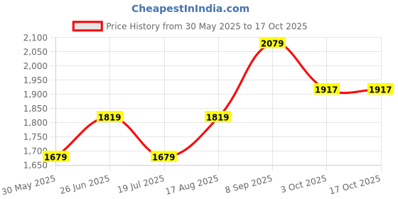 tatacliq.com Arrow Black Regular Fit Flat Front Trousers arrow Price History Graph from 30 May 2025 to 16 Oct 2025
