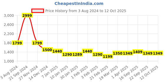 tatacliq.com Arrow Black Regular Fit Flat Front Trousers arrow Price History Graph from 3 Aug 2024 to 12 Oct 2025