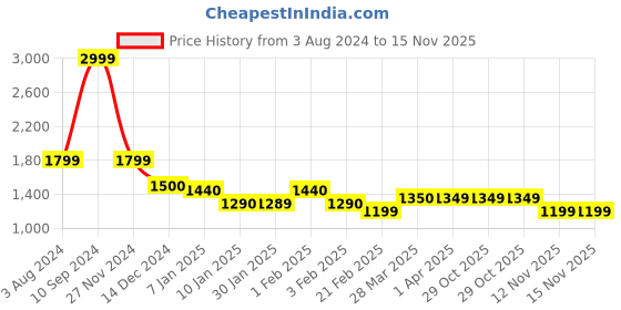 tatacliq.com Arrow Black Regular Fit Flat Front Trousers arrow Price History Graph from 3 Aug 2024 to 15 Nov 2025