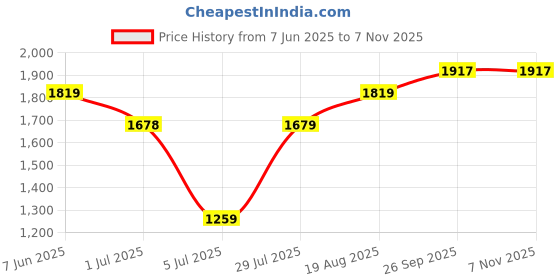 tatacliq.com Arrow Black Regular Fit Flat Front Trousers arrow Price History Graph from 7 Jun 2025 to 7 Nov 2025