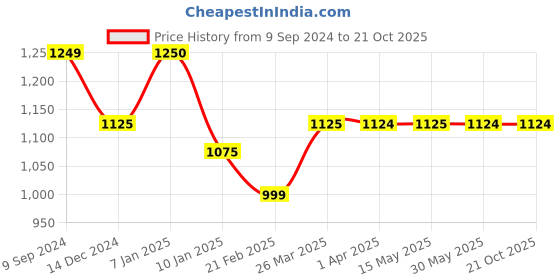 tatacliq.com Arrow Black Regular Fit Flat Front Trousers arrow Price History Graph from 9 Sep 2024 to 21 Oct 2025