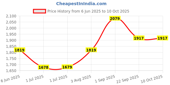 tatacliq.com Arrow Black Regular Fit Flat Front Trousers arrow Price History Graph from 6 Jun 2025 to 10 Oct 2025