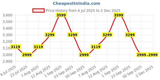 tatacliq.com Arrow Black Regular Fit Jacket arrow Price History Graph from 6 Jul 2025 to 1 Dec 2025