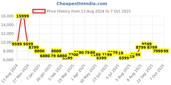 tatacliq.com Arrow Black Regular Fit Printed Two Piece Suit arrow Price History Graph from 13 Aug 2024 to 7 Oct 2025