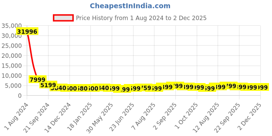 tatacliq.com Arrow Black Regular Fit Self Pattern Blazer arrow Price History Graph from 1 Aug 2024 to 2 Dec 2025