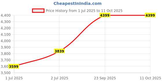 tatacliq.com Arrow Black Regular Fit Self Pattern Blazer arrow Price History Graph from 1 Jul 2025 to 10 Oct 2025