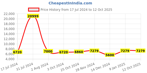 tatacliq.com Arrow Black Regular Fit Self Pattern Three Piece Suit arrow Price History Graph from 17 Jul 2024 to 12 Oct 2025