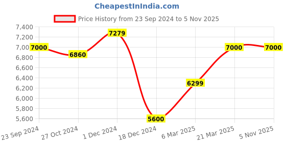 tatacliq.com Arrow Black Regular Fit Self Pattern Three Piece Suit arrow Price History Graph from 23 Sep 2024 to 5 Nov 2025