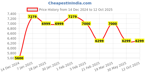 tatacliq.com Arrow Black Regular Fit Self Pattern Three Piece Suit arrow Price History Graph from 14 Dec 2024 to 12 Oct 2025