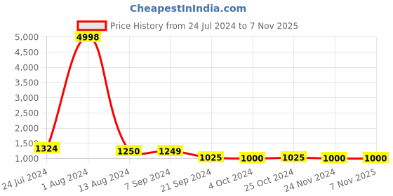 tatacliq.com Arrow Black Regular Fit Self Pattern Trousers arrow Price History Graph from 24 Jul 2024 to 6 Nov 2025