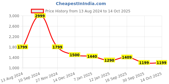 tatacliq.com Arrow Black Regular Fit Self Pattern Trousers arrow Price History Graph from 13 Aug 2024 to 13 Oct 2025