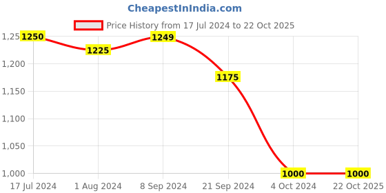 tatacliq.com Arrow Black Regular Fit Self Pattern Trousers arrow Price History Graph from 17 Jul 2024 to 22 Oct 2025