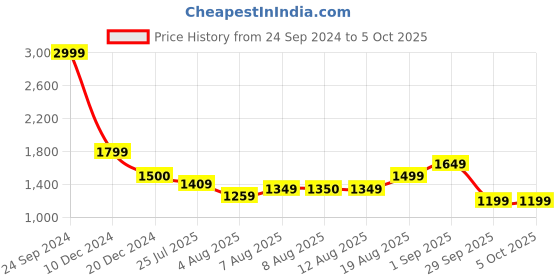 tatacliq.com Arrow Black Regular Fit Self Pattern Trousers arrow Price History Graph from 24 Sep 2024 to 4 Oct 2025