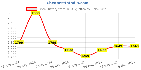 tatacliq.com Arrow Black Regular Fit Self Pattern Trousers arrow Price History Graph from 16 Aug 2024 to 5 Nov 2025