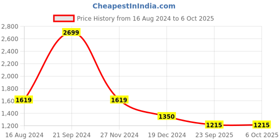 tatacliq.com Arrow Black Regular Fit Self Pattern Trousers arrow Price History Graph from 16 Aug 2024 to 5 Oct 2025