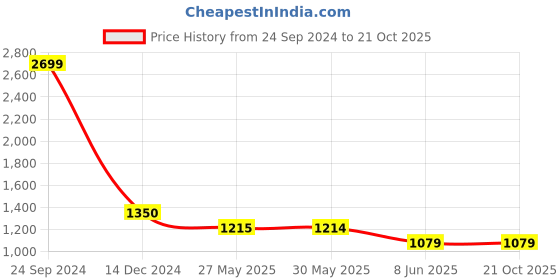 tatacliq.com Arrow Black Regular Fit Self Pattern Trousers arrow Price History Graph from 24 Sep 2024 to 21 Oct 2025
