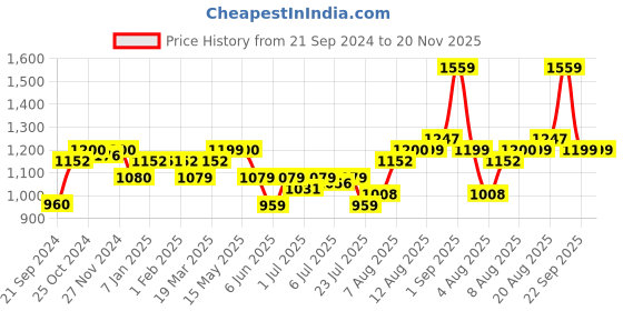 tatacliq.com Arrow Black Regular Fit Self Pattern Trousers arrow Price History Graph from 21 Sep 2024 to 20 Nov 2025
