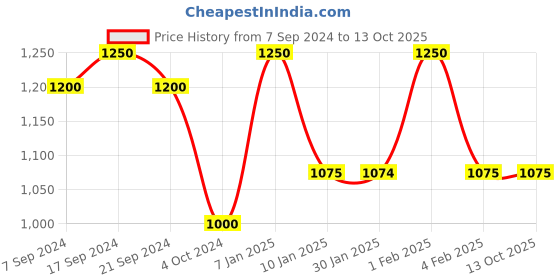 tatacliq.com Arrow Black Regular Fit Self Pattern Trousers arrow Price History Graph from 7 Sep 2024 to 13 Oct 2025