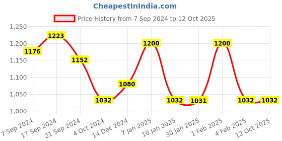 tatacliq.com Arrow Black Regular Fit Self Pattern Trousers arrow Price History Graph from 7 Sep 2024 to 11 Oct 2025