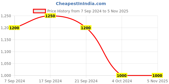 tatacliq.com Arrow Black Regular Fit Self Pattern Trousers arrow Price History Graph from 7 Sep 2024 to 5 Nov 2025